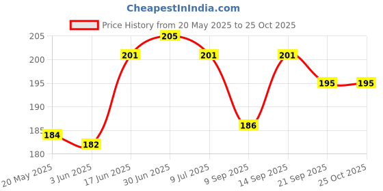 flipkart.com phone back cover Pouch for Vivo T1 5G phone back cover Price History Graph from 20 May 2025 to 25 Oct 2025