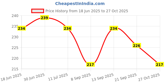flipkart.com phone back cover Pouch for Vivo Y16 phone back cover Price History Graph from 18 Jun 2025 to 27 Oct 2025