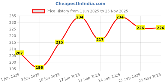 flipkart.com phone care Pouch for OnePlus Nord 2 5G phone care Price History Graph from 1 Jun 2025 to 24 Nov 2025