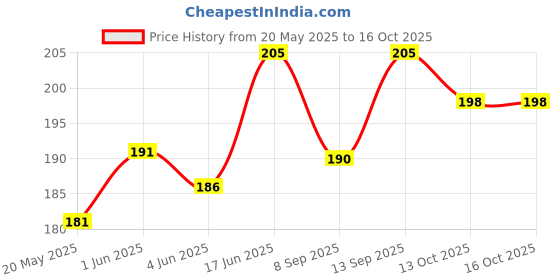 flipkart.com phone care Pouch for OnePlus Nord CE 2 Lite 5G phone care Price History Graph from 20 May 2025 to 13 Oct 2025