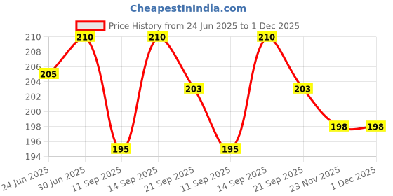 flipkart.com phone care Pouch for Realme 10 Pro Plus 5G phone care Price History Graph from 24 Jun 2025 to 1 Dec 2025