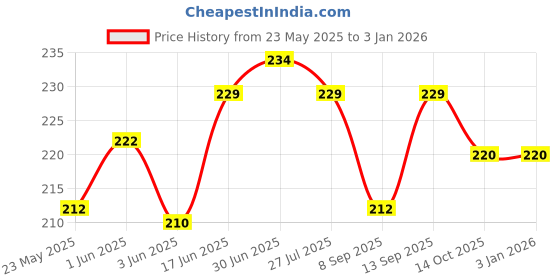 flipkart.com phone care Pouch for Realme 9 phone care Price History Graph from 23 May 2025 to 31 Dec 2025