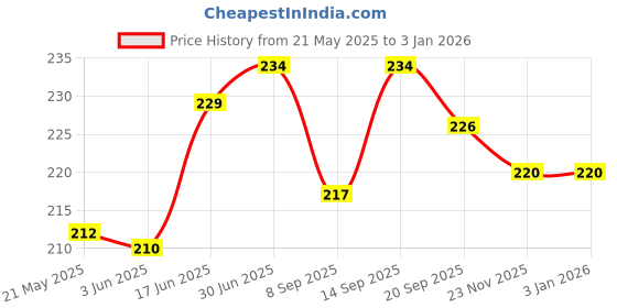 flipkart.com phone care Pouch for Realme Narzo 50A phone care Price History Graph from 21 May 2025 to 30 Dec 2025