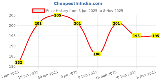 flipkart.com phone care Pouch for Samsung Galaxy F15 5G phone care Price History Graph from 3 Jun 2025 to 8 Nov 2025