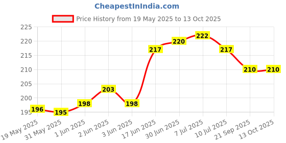 flipkart.com phone case cover Pouch for Apple iPhone X, Apple iPhone XS phone case cover Price History Graph from 19 May 2025 to 13 Oct 2025