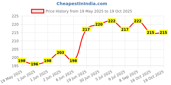 flipkart.com phone case cover Pouch for iQOO Z9x 5G phone case cover Price History Graph from 19 May 2025 to 19 Oct 2025