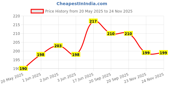 flipkart.com phone case cover Pouch for Mi Redmi Note 9 phone case cover Price History Graph from 20 May 2025 to 24 Nov 2025