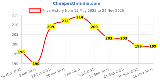 flipkart.com phone case cover Pouch for Motorola Edge 50 Fusion, Moto Edge 50 Fusion phone case cover Price History Graph from 19 May 2025 to 24 Nov 2025