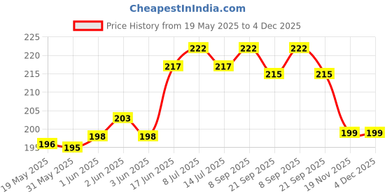 flipkart.com phone case cover Pouch for Poco M3 phone case cover Price History Graph from 19 May 2025 to 4 Dec 2025