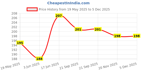 flipkart.com phone case cover Pouch for POCO M7 5G, POCO M7 5G phone case cover Price History Graph from 19 May 2025 to 4 Dec 2025