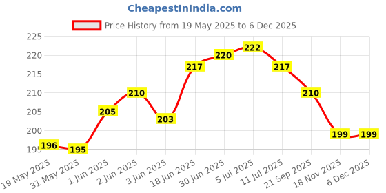 flipkart.com phone case cover Pouch for Poco X5 Pro 5G phone case cover Price History Graph from 19 May 2025 to 4 Dec 2025