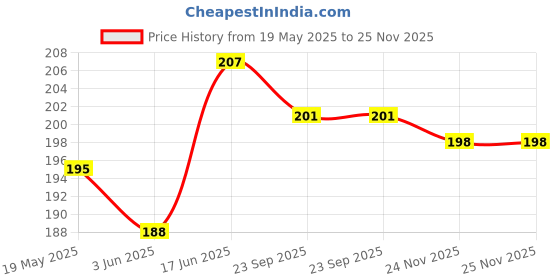 flipkart.com phone case cover Pouch for Redmi Note 13 Pro Plus+ 5G phone case cover Price History Graph from 19 May 2025 to 25 Nov 2025