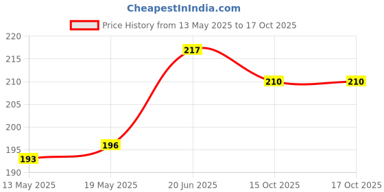 flipkart.com phone case cover Pouch for Redmi Note 14 5G, REDMI Note 14 phone case cover Price History Graph from 13 May 2025 to 15 Oct 2025