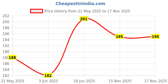 flipkart.com phone case cover Pouch for Samsung Galaxy A53 5G phone case cover Price History Graph from 21 May 2025 to 16 Nov 2025
