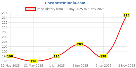 flipkart.com phone case cover Pouch for Samsung Galaxy Note 8 phone case cover Price History Graph from 19 May 2025 to 3 Nov 2025