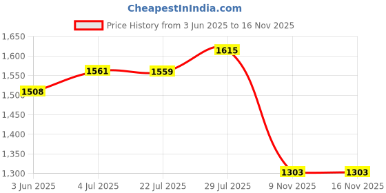 flipkart.com bellveen Phone Locker 12 Slots Metal Storage Box with Lock H10.83xW8.27xL7.48cm) Safe Locker bellveen Price History Graph from 3 Jun 2025 to 15 Nov 2025