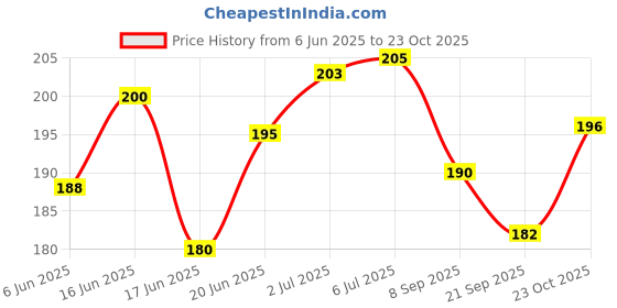 flipkart.com hench Phone Pouch Bag for Activa Jupiter Ntorq Access Ather Ola-S1 Pleasure Waterproof Bike Mobile Holder hench Price History Graph from 6 Jun 2025 to 23 Oct 2025