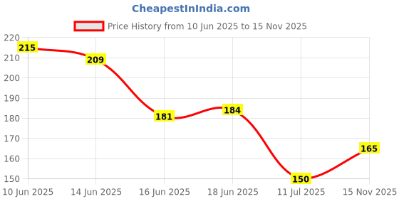 flipkart.com phonedda Wood Key Holder phonedda Price History Graph from 10 Jun 2025 to 15 Nov 2025