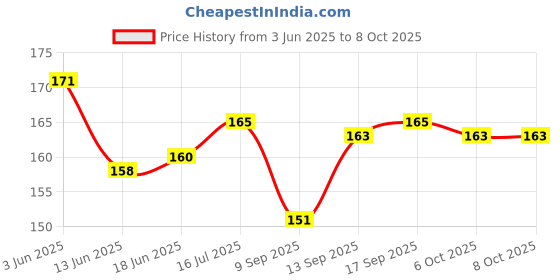 flipkart.com PhoneTec 5A Loudspeaker Compatible for Xiaomi Redmi 5A Loud speaker Loud Speaker Price History Graph from 3 Jun 2025 to 8 Oct 2025