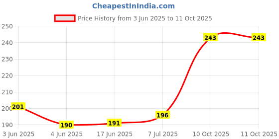 flipkart.com PhoneTec 6.1 Plus High Quality USB Charging Port Dock Connector Charging Flex cable 6.1 Plus Charging PCB Complete Flex Price History Graph from 3 Jun 2025 to 10 Oct 2025