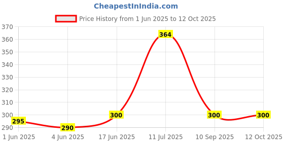 flipkart.com PhoneTec M1 Loud Speaker / Buzzer Ringer Asus Zenfone Max Pro M1 Loud Speaker Price History Graph from 1 Jun 2025 to 12 Oct 2025