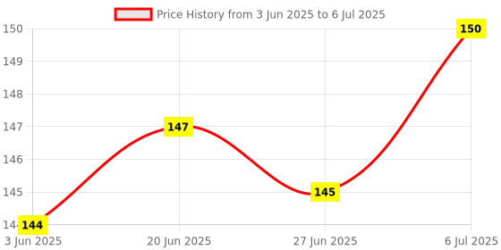 flipkart.com PhoneTec MI NOTE 4 POWER / ON OFF BUTTON MI NOTE 4 Power ON/OFF Button Price History Graph from 3 Jun 2025 to 6 Jul 2025