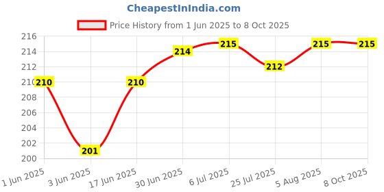 flipkart.com PhoneTec Mi Note 8 Pro High Quality Charging PCB / Patta / USB Redmi note 8 pro Charging PCB Complete Flex Price History Graph from 1 Jun 2025 to 7 Oct 2025