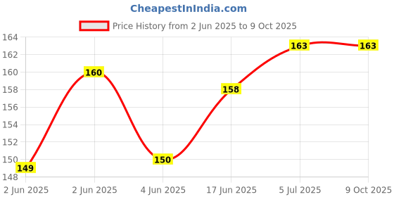flipkart.com PhoneTec NOTE 8 High Quality Note PRO LCD Flex Cable MI NOTE 8 PRO LCD Flex Cable Price History Graph from 2 Jun 2025 to 9 Oct 2025