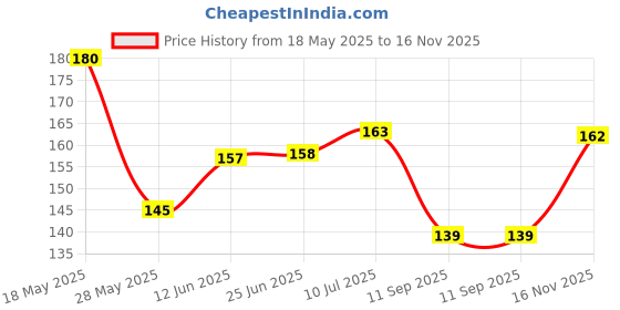 flipkart.com PhoneTec Side Power on/off and Sound Key Lock Button Switch Flex Vivo Y55 Volume Flex Volume Button Flex Cable Price History Graph from 18 May 2025 to 16 Nov 2025