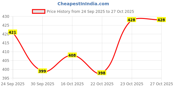 flipkart.com intelligent Phonetic (IND*52) Sound|English Reading Study Book-73 (Multicolor) intelligent Price History Graph from 24 Sep 2025 to 27 Oct 2025