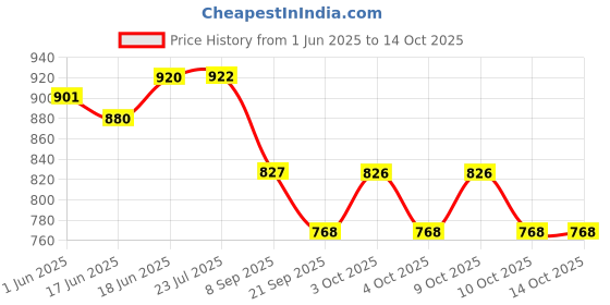 flipkart.com edustar Phonics 35 spelling rule flashcards edustar Price History Graph from 1 Jun 2025 to 14 Oct 2025