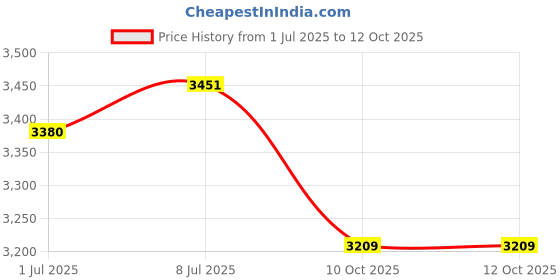 flipkart.com classmonitor Phonics + Logic Learning Kit for Kids classmonitor Price History Graph from 1 Jul 2025 to 12 Oct 2025