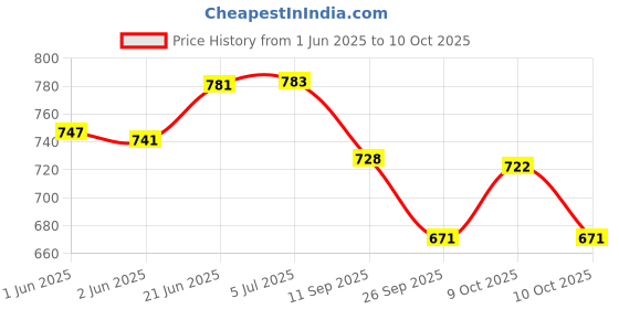 flipkart.com edustar Phonics read and master edustar Price History Graph from 1 Jun 2025 to 9 Oct 2025