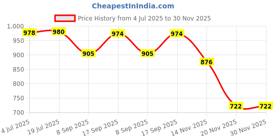 flipkart.com PHONOKART Grey MIST-I LIGHTNING TO 3.5MM HEADPHONE JACK Phone Converter Price History Graph from 4 Jul 2025 to 29 Nov 2025