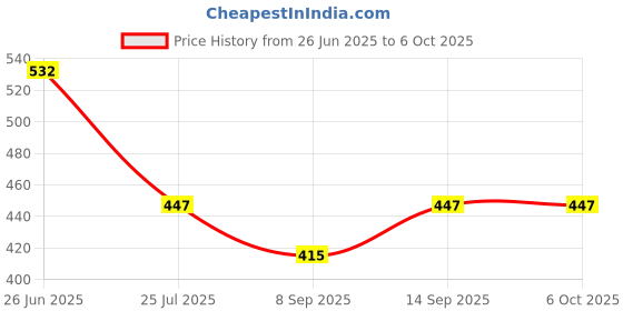 flipkart.com PHONOKART Lightning OTG Adapter Price History Graph from 26 Jun 2025 to 6 Oct 2025