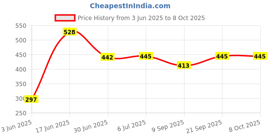 flipkart.com PHONOKART USB Type C OTG Adapter Price History Graph from 3 Jun 2025 to 8 Oct 2025