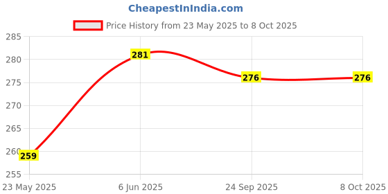 flipkart.com phool Goodvibes Indian Rose & White Cedar Combo|Sticks for Pooja Floral Dhoop phool Price History Graph from 23 May 2025 to 8 Oct 2025