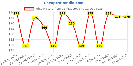 flipkart.com phool Handcrafted Incense Dhoop cone for Pooja | Flowers offered from Badrinath Temple Sandal Dhoop phool Price History Graph from 13 May 2025 to 12 Oct 2025