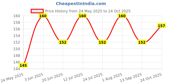 flipkart.com phool Jasmine Incense Sticks for Meditation | Natural Handcrafted Agarbatti for Pooja Jasmine phool Price History Graph from 24 May 2025 to 24 Oct 2025