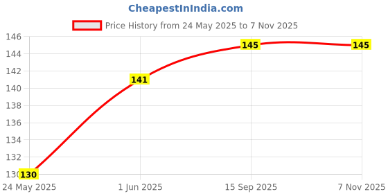 flipkart.com phool Lemongrass incense Dhoop Cone | Organic Dhoop for Pooja & meditation Dhoop phool Price History Graph from 24 May 2025 to 7 Nov 2025