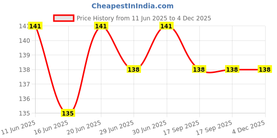 flipkart.com phool Natural Cone for Pooja|Flower offered Organic Incense-cone Lavender Dhoop phool Price History Graph from 11 Jun 2025 to 3 Dec 2025