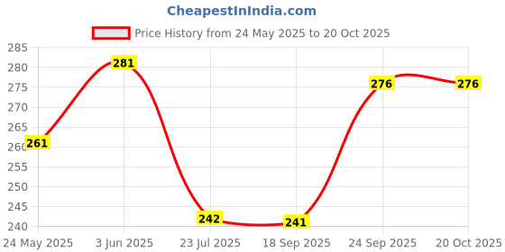 flipkart.com phool Patchouli Meditation Cones|Incense with Detox Aroma Nag Champa Dhoop phool Price History Graph from 24 May 2025 to 20 Oct 2025
