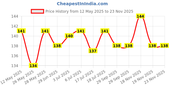 flipkart.com phool Rose Handcrafted Natural Dhoop for Daily Pooja | Incense Cone with Temple Flower Rose Dhoop phool Price History Graph from 12 May 2025 to 23 Nov 2025