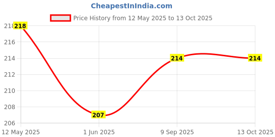 flipkart.com phool Sambrani Bambooless Incense Sticks I Pack of 27 Sambrani phool Price History Graph from 12 May 2025 to 13 Oct 2025