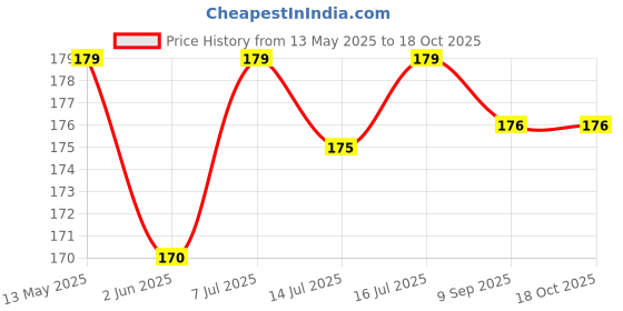 flipkart.com phool Sandalwood Natural Dhoop Cone for Pooja | Flower offered Kashi Vishwanath Temple Sandal Dhoop phool Price History Graph from 13 May 2025 to 18 Oct 2025