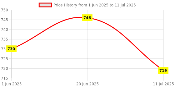 flipkart.com adwait PhoolBorkhathali_5 Ceiling Light Ceiling Lamp adwait Price History Graph from 1 Jun 2025 to 11 Jul 2025