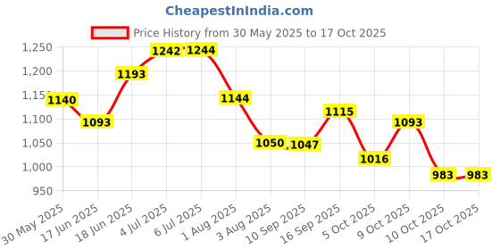 flipkart.com colgate PHOSFLUR Anticavity Fluoride Rinse Ideal for Braces Pack of 3 - MINT colgate Price History Graph from 30 May 2025 to 16 Oct 2025