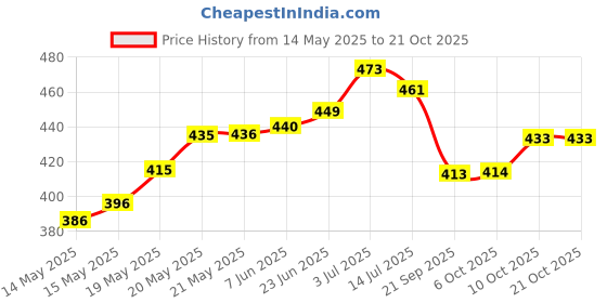 flipkart.com sehaz artworks Photo Album (4x6) holds 150 Photos Album sehaz artworks Price History Graph from 14 May 2025 to 20 Oct 2025