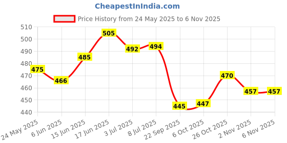 flipkart.com sehaz artworks Photo Album | Album Photo Frame | Album Big Size | AutoStick Album 10 Sheet Album sehaz artworks Price History Graph from 24 May 2025 to 6 Nov 2025