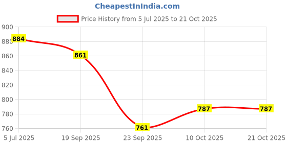 flipkart.com sehaz artworks Photo Album | Album Photo Frame | Album Big Size | AutoStick Album 20 Sheet Album sehaz artworks Price History Graph from 5 Jul 2025 to 21 Oct 2025